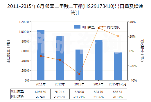 2011-2015年6月鄰苯二甲酸二丁酯(HS29173410)出口量及增速統(tǒng)計
